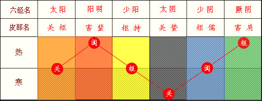 六經皮部與關、闔、樞表